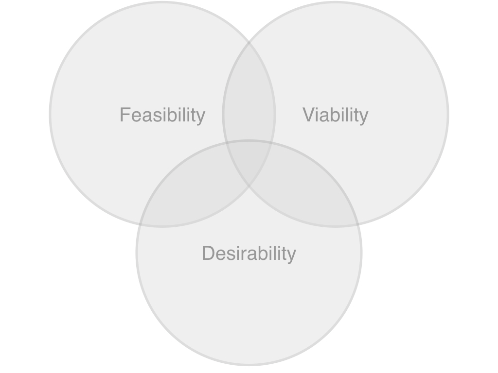 Classic Venn diagram showing the mixture of technical (feasibility), business (viability) and user interest (desirability)