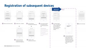 Registration of subsequent devices